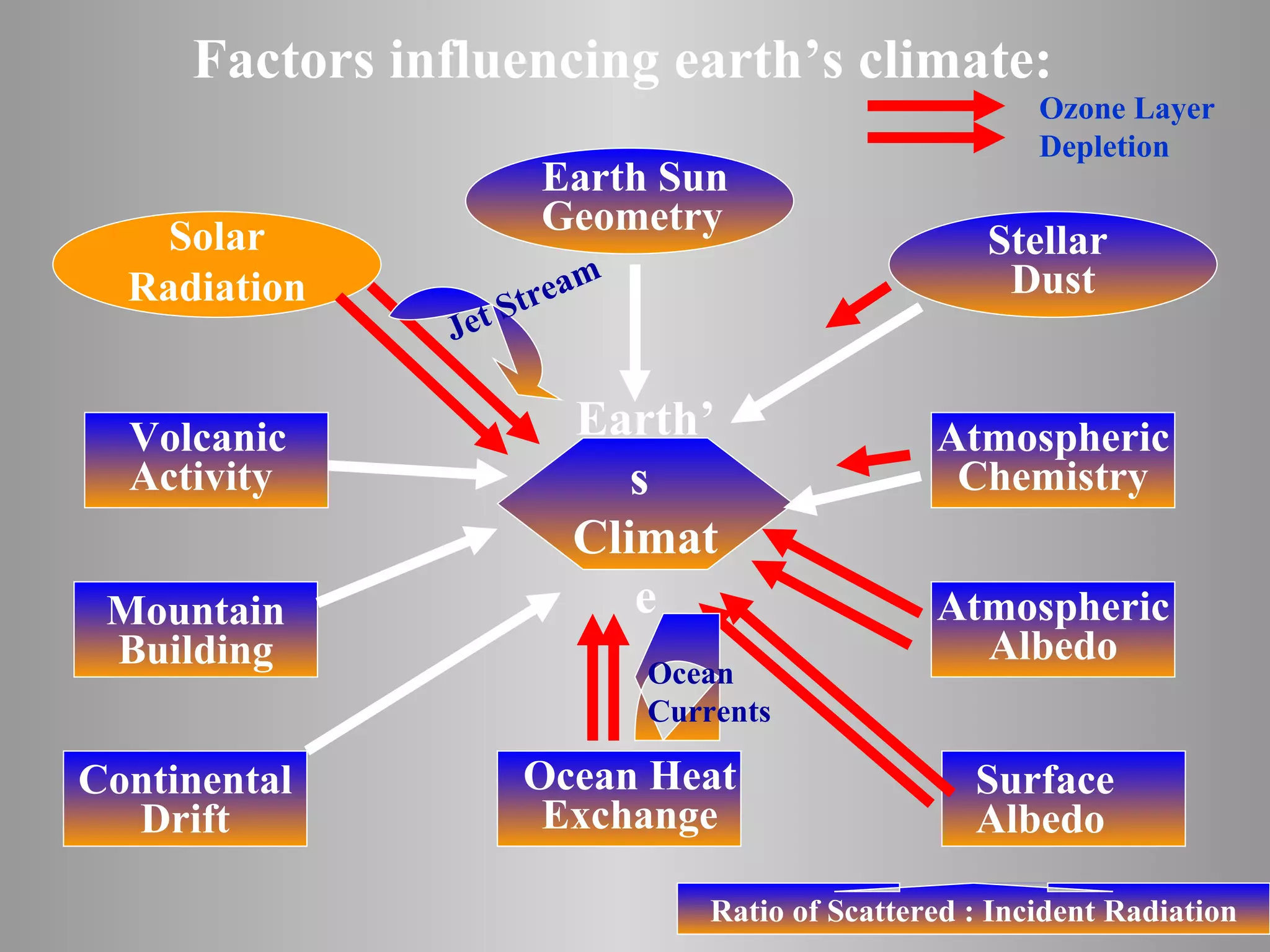 Factors influencing earth’s climate: Earth’s  Climate Solar Radiation Earth Sun  Geometry Stellar  Dust Volcanic Activity Mountain Building Continental Drift Ocean Heat Exchange Atmospheric Chemistry Atmospheric Albedo Surface Albedo Jet Stream Ratio of Scattered : Incident Radiation Ocean Currents Ozone Layer Depletion 