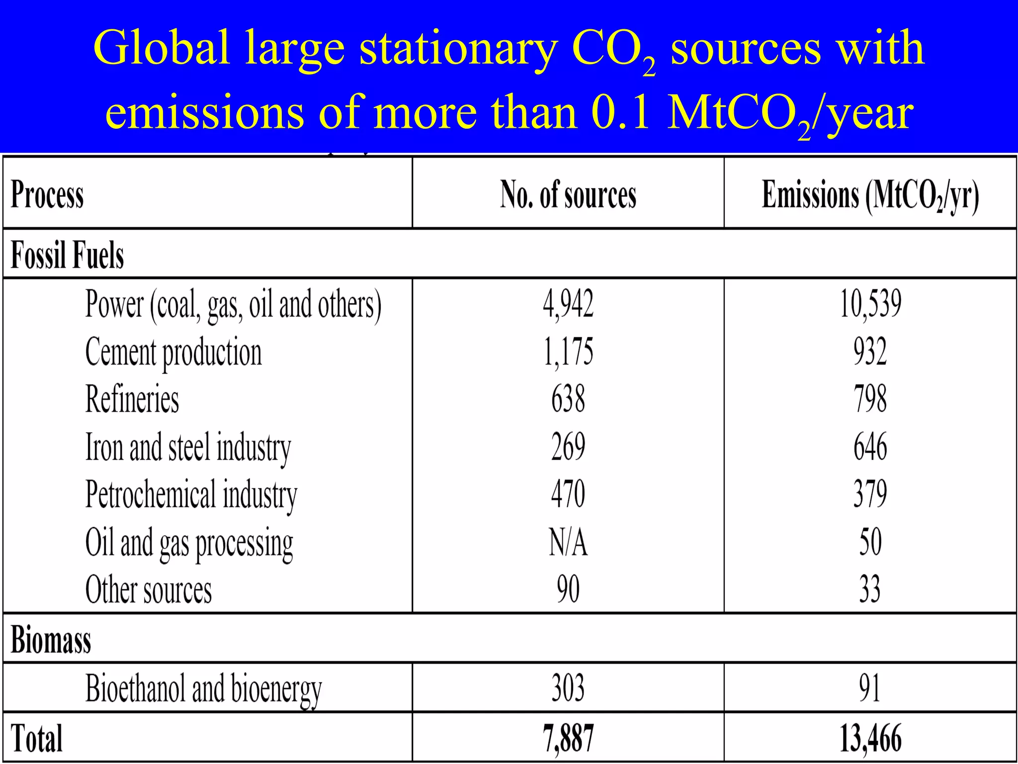 Global large stationary CO 2  sources with emissions of more than 0.1 MtCO 2 /year 