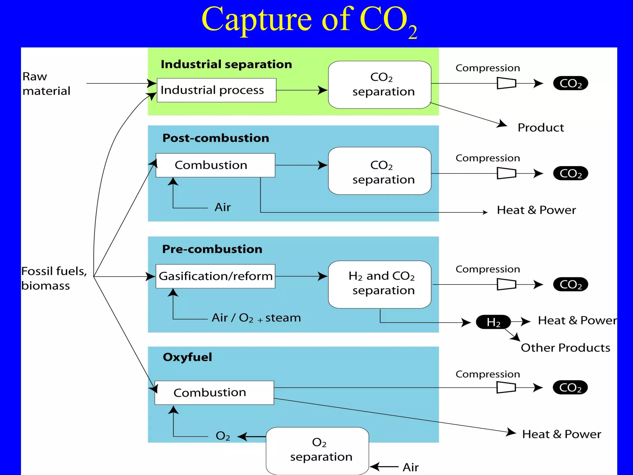 Capture of CO 2 