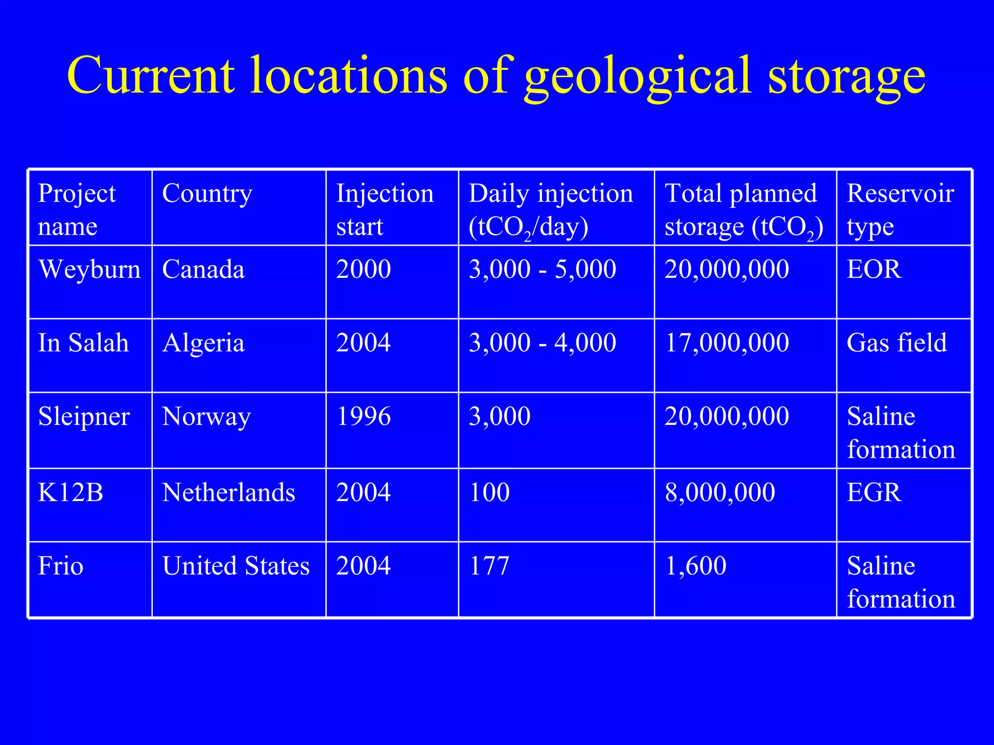 Current locations of geological storage Saline formation 1,600 177 2004 United States Frio EGR 8,000,000 100  2004 Netherlands K12B Saline formation 20,000,000 3,000 1996 Norway Sleipner Gas field 17,000,000 3,000 - 4,000 2004 Algeria In Salah EOR 20,000,000 3,000 - 5,000 2000 Canada Weyburn Reservoir type Total planned storage (tCO 2 ) Daily injection (tCO 2 /day) Injection start Country Project name 