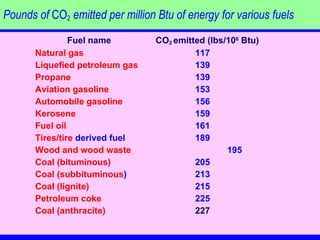 Pounds of  CO 2  emitted per million Btu of energy for various fuels Fuel name         CO 2  emitted (lbs/10 6  Btu)     Natural gas     117 Liquefied petroleum gas 139 Propane 139 Aviation gasoline 153 Automobile   gasoline 156 Kerosene 159 Fuel oil 161 Tires / tire  derived fuel 189 Wood   and wood waste 195 Coal (bituminous) 205 Coal ( subbituminous ) 213 Coal (lignite) 215 Petroleum coke 225 Coal (anthracite) 227 