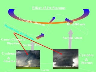 Effect of Jet Streams EARTH Meandering Jet Streams Suction Affect Suction Affect Causes Change in Direction Ht 11000 mts Normal Jet Streams Cyclones & Storms Cyclones & Storms 