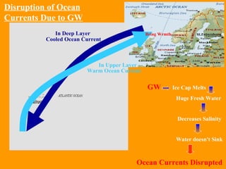 Warm Ocean Current In Deep Layer  Cooled Ocean Current GW   Ice Cap Melts  Huge Fresh Water Decreases Salinity Water doesn't Sink Ocean Currents Disrupted In Upper Layer Disruption of Ocean Currents Due to GW Bring Wrmth 