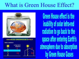 What is Green House Effect? Green House effect is the  inability of solar infra-red  radiation to go back to the space after entering Earth’s  atmosphere due to absorption by Green House Gases ENHANCED GREENHOUSE EFFECT 