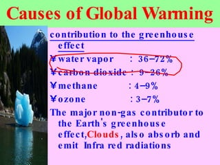 Causes of Global Warming contribution to the greenhouse effect water vapor  :  36–72%  carbon dioxide :  9–26%  methane  : 4–9%  ozone  : 3–7%  The major non-gas contributor to the Earth's greenhouse effect, Clouds , also absorb and emit  Infra red radiations 