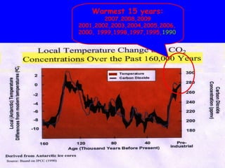 Warmest 15 years: 2007,2008,2009 2001,2002,2003,2004,2005,2006, 2000, 1999,1998,1997,1995, 1990 