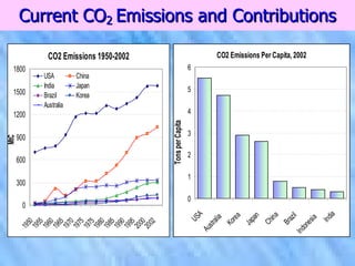 Current CO 2   Emissions and Contributions 