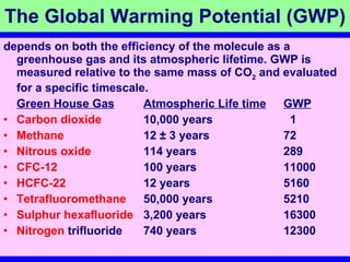 The Global Warming Potential (GWP) depends on both the efficiency of the molecule as a greenhouse gas and its atmospheric lifetime. GWP is measured relative to the same mass of CO 2  and evaluated for a specific timescale.  Green House Gas Atmospheric Life time GWP Carbon dioxide   10,000 years   1  Methane   12 ± 3 years  72  Nitrous oxide   114 years  289 CFC-12   100 years  11000 HCFC-22   12 years  5160 Tetrafluoromethane   50,000 years  5210 Sulphur hexafluoride   3,200 years  16300 Nitrogen  trifluoride   740 years  12300 