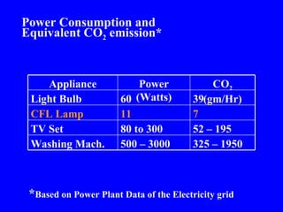Power Consumption and  Equivalent CO 2  emission* * Based on Power Plant Data of the Electricity grid 325 – 1950 500 – 3000 Washing Mach. 52 – 195 80 to 300 TV Set 7 11 CFL Lamp 39 60 Light Bulb CO 2  (gm/Hr) Power (Watts) Appliance 