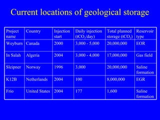 Current locations of geological storage Saline formation 1,600 177 2004 United States Frio EGR 8,000,000 100  2004 Netherlands K12B Saline formation 20,000,000 3,000 1996 Norway Sleipner Gas field 17,000,000 3,000 - 4,000 2004 Algeria In Salah EOR 20,000,000 3,000 - 5,000 2000 Canada Weyburn Reservoir type Total planned storage (tCO 2 ) Daily injection (tCO 2 /day) Injection start Country Project name 