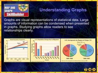 Understanding Graphs
Graphs are visual representations of statistical data. Large
amounts of information can be condensed when presented
in graphs. Studying graphs allow readers to see
relationships clearly.
 