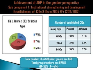Ethiopia Agricultural Growth Program experiences in the gender perspective