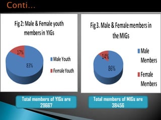 Ethiopia Agricultural Growth Program experiences in the gender perspective