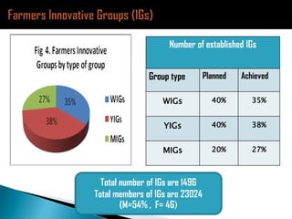 Ethiopia Agricultural Growth Program experiences in the gender perspective
