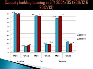 Ethiopia Agricultural Growth Program experiences in the gender perspective