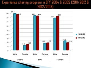 Ethiopia Agricultural Growth Program experiences in the gender perspective
