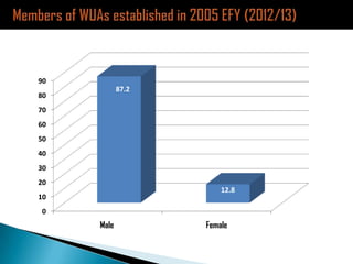 Ethiopia Agricultural Growth Program experiences in the gender perspective