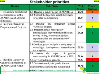 Gender mainstreaming in agricultural research for development: Experiences from ASARECA