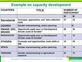 Gender mainstreaming in agricultural research for development: Experiences from ASARECA