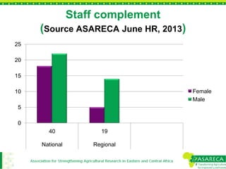 Gender mainstreaming in agricultural research for development: Experiences from ASARECA