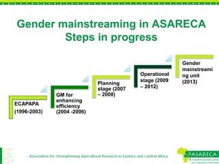 Gender mainstreaming in agricultural research for development: Experiences from ASARECA