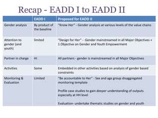 Gender in the East Africa Dairy Development Project