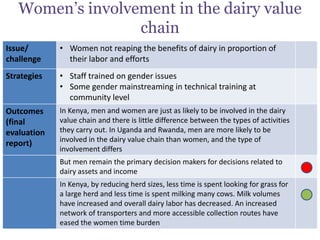 Gender in the East Africa Dairy Development Project