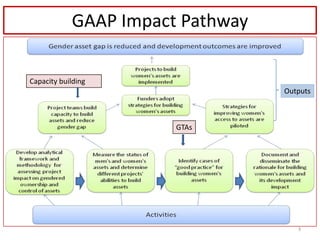 Gender Transformative Approaches (GTAs): Best practices for asset interventions in agriculture projects in Africa and Asia