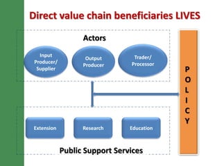 Gender inclusion in the LIVES project: Gender mainstreaming approaches and areas of interventions