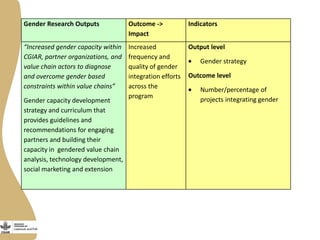 Creating gendered monitoring, evaluation and learning indicators for the Livestock and Fish research program