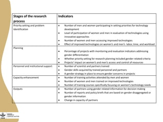 Creating gendered monitoring, evaluation and learning indicators for the Livestock and Fish research program