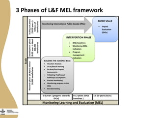 Creating gendered monitoring, evaluation and learning indicators for the Livestock and Fish research program