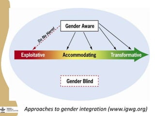 Update on Livestock and Fish research program output 3: Gender and society