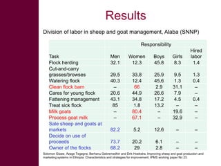 Safe Food, Fair Food: Summary of findings on gender-related issues within sheep and goat value chains in Ethiopia