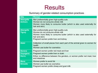 Safe Food, Fair Food: Summary of findings on gender-related issues within sheep and goat value chains in Ethiopia