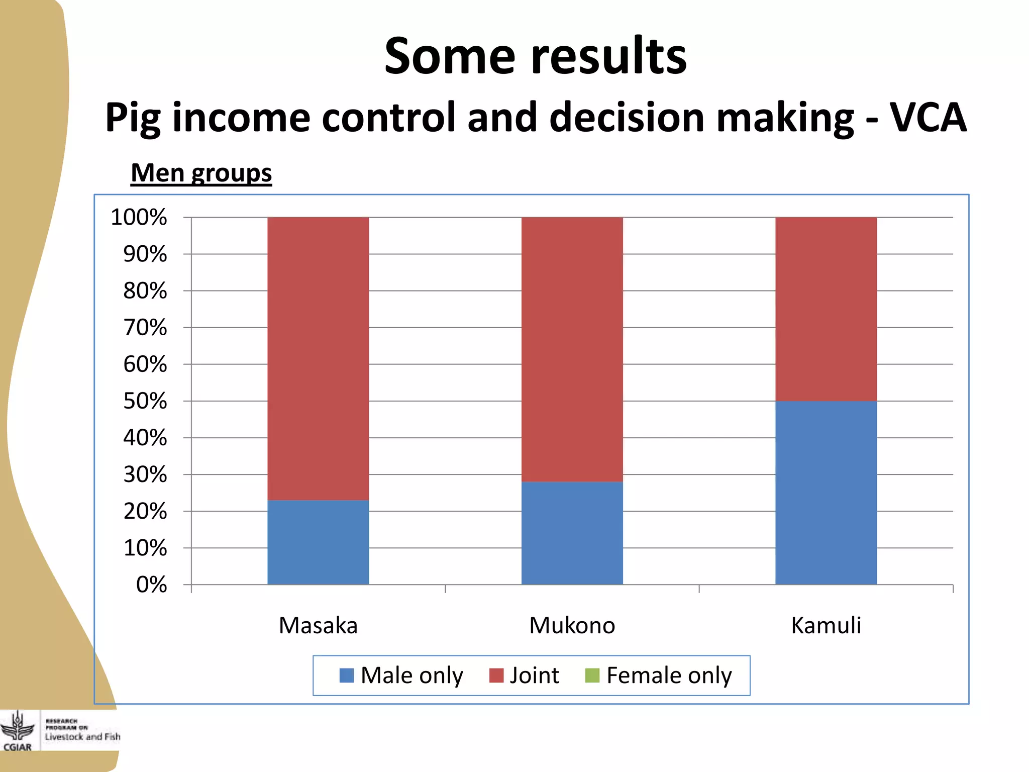 Some results
Pig income control and decision making - VCA
Men groups
100%
90%
80%
70%
60%
50%
40%
30%
20%
10%
0%
Masaka

Mukono
Male only

Joint

Female only

Kamuli

 
