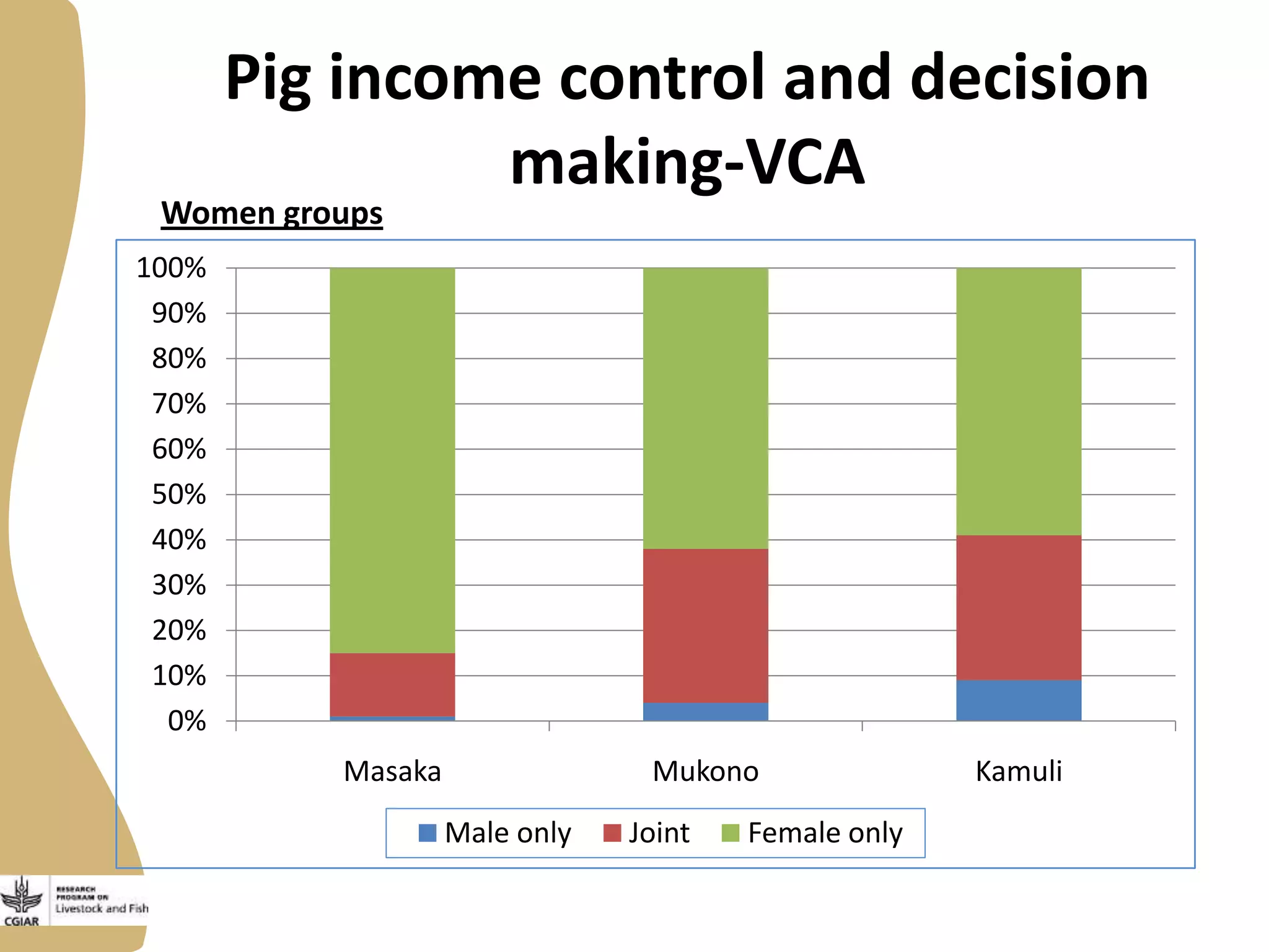 Pig income control and decision
making-VCA

Women groups
100%
90%
80%
70%
60%
50%
40%
30%
20%
10%
0%

Masaka

Mukono
Male only

Joint

Female only

Kamuli

 