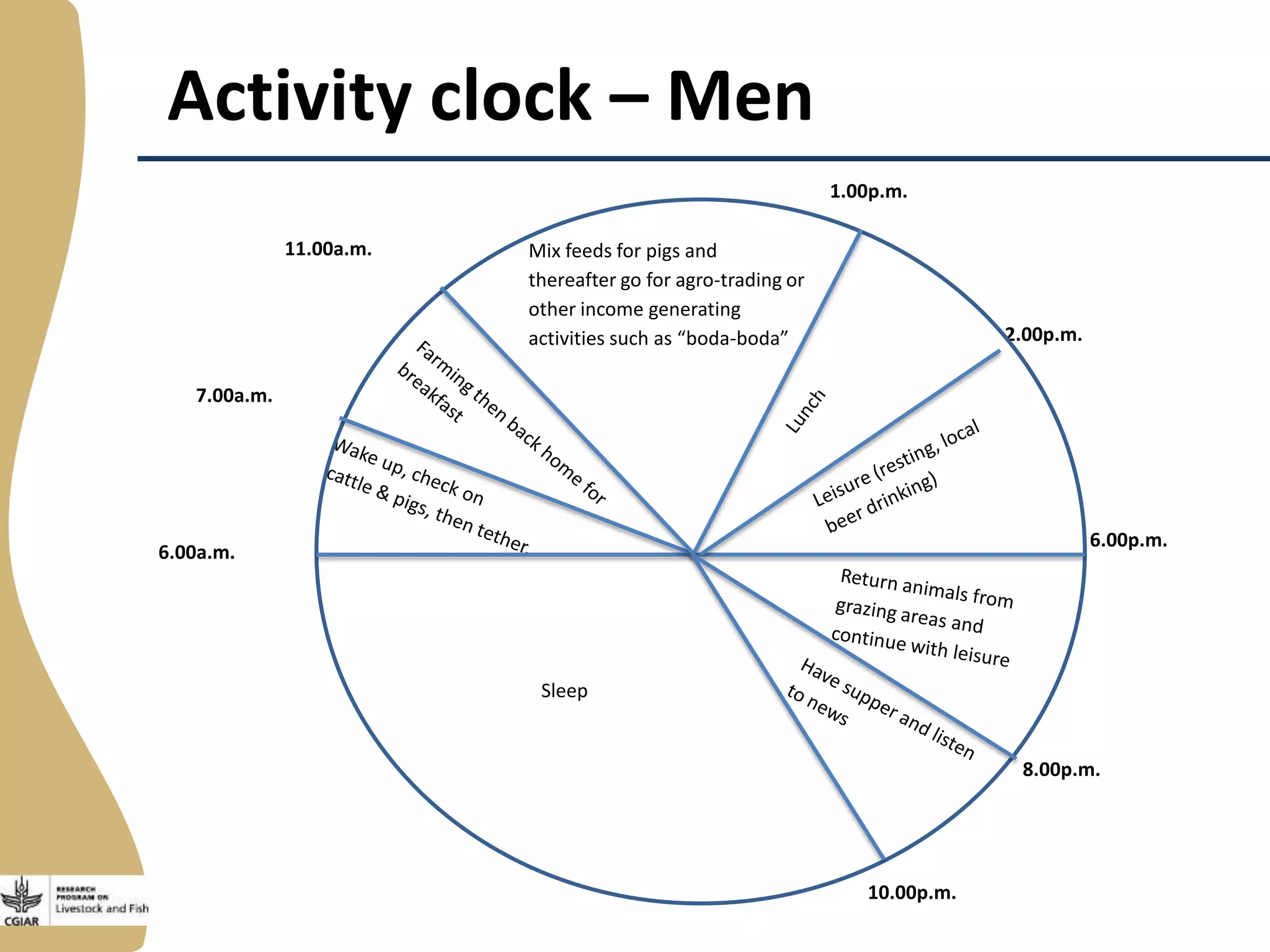 Activity clock – Men
1.00p.m.
11.00a.m.

Mix feeds for pigs and
thereafter go for agro-trading or
other income generating
activities such as “boda-boda”

2.00p.m.

7.00a.m.

6.00p.m.

6.00a.m.

Sleep

8.00p.m.

10.00p.m.

 