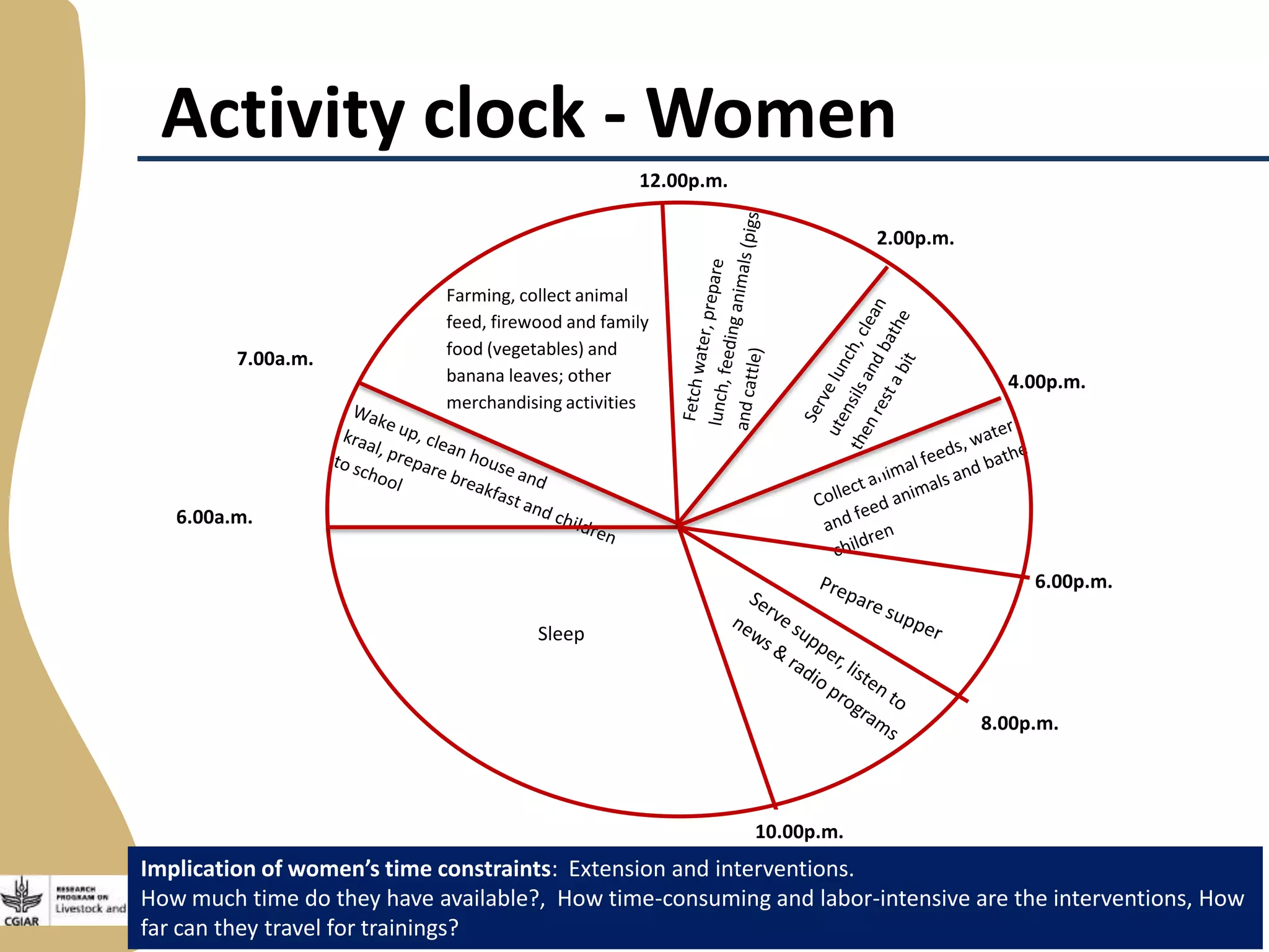 Activity clock - Women
12.00p.m.
2.00p.m.

7.00a.m.

Farming, collect animal
feed, firewood and family
food (vegetables) and
banana leaves; other
merchandising activities

4.00p.m.

6.00a.m.
6.00p.m.
Sleep

8.00p.m.

10.00p.m.

Implication of women’s time constraints: Extension and interventions.
How much time do they have available?, How time-consuming and labor-intensive are the interventions, How
far can they travel for trainings?

 