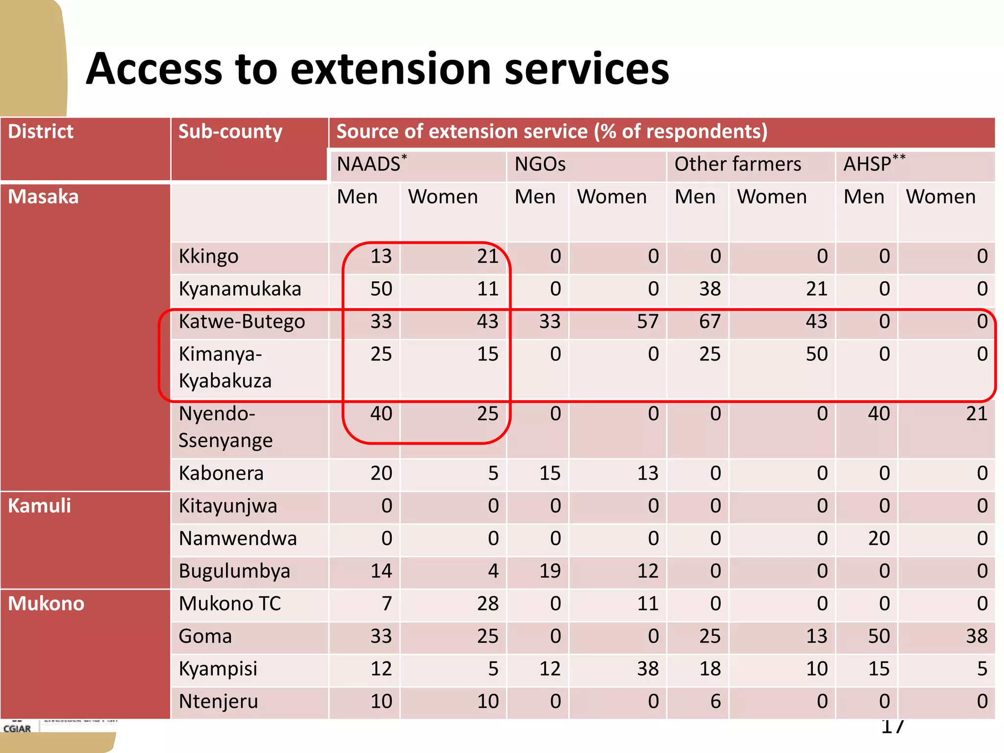 Access to extension services
District

Sub-county

Masaka

Kamuli

Mukono

Kkingo
Kyanamukaka
Katwe-Butego
KimanyaKyabakuza
NyendoSsenyange
Kabonera
Kitayunjwa
Namwendwa
Bugulumbya
Mukono TC
Goma
Kyampisi
Ntenjeru

Source of extension service (% of respondents)
NAADS*
NGOs
Other farmers
Men Women
Men Women Men Women

AHSP**
Men Women

13
50
33
25

21
11
43
15

0
0
33
0

0
0
57
0

0
38
67
25

0
21
43
50

0
0
0
0

0
0
0
0

40

25

0

0

0

0

40

21

20
0
0
14
7
33
12
10

5
0
0
4
28
25
5
10

15
0
0
19
0
0
12
0

13
0
0
12
11
0
38
0

0
0
0
0
0
25
18
6

0
0
0
0
0
13
10
0

0
0
20
0
0
50
15
0

0
0
0
0
0
38
5
0

17

 