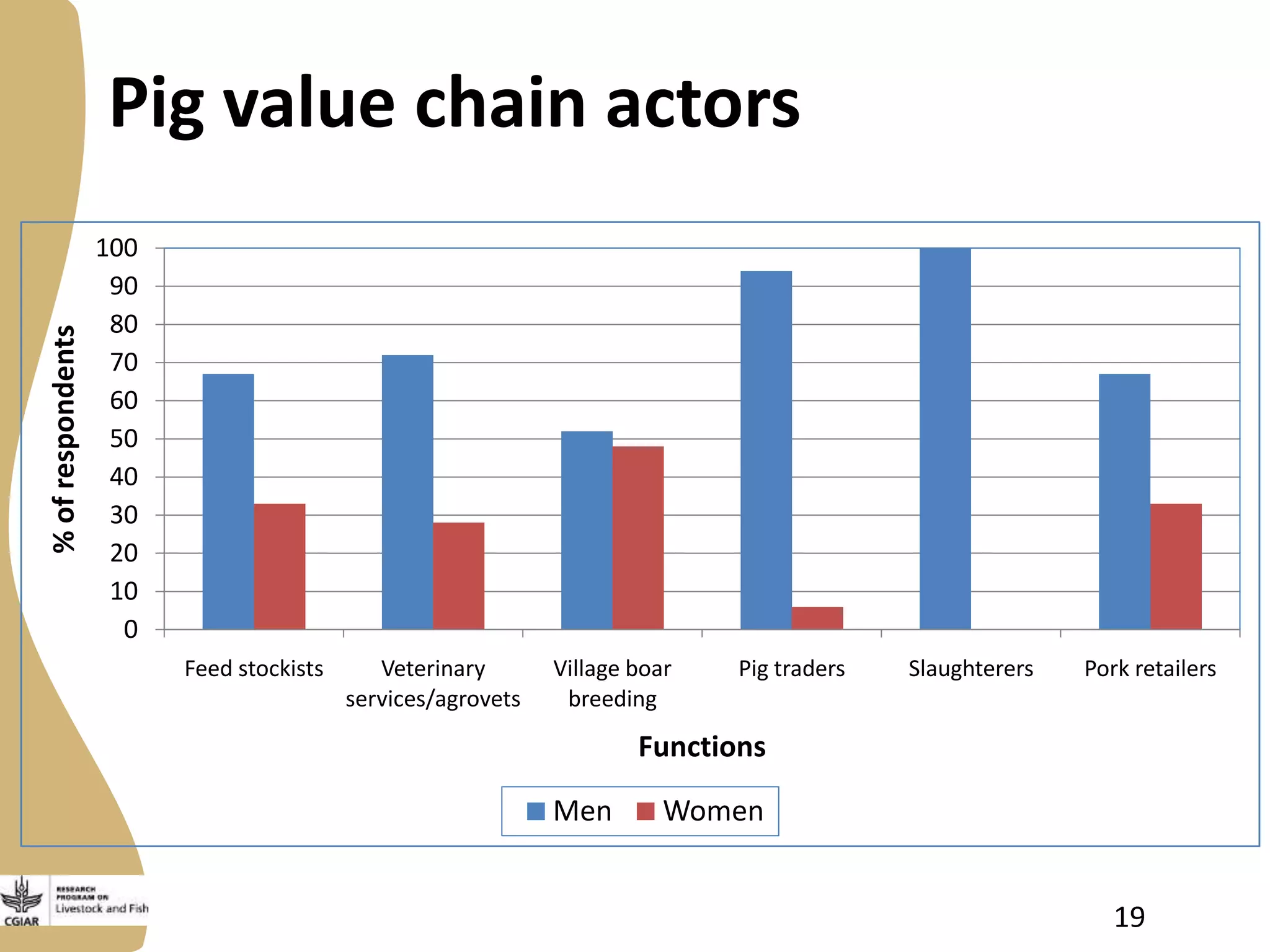% of respondents

Pig value chain actors
100
90
80
70
60
50
40
30
20
10
0
Feed stockists

Veterinary
services/agrovets

Village boar
breeding

Pig traders

Slaughterers

Pork retailers

Functions
Men

Women
19

 