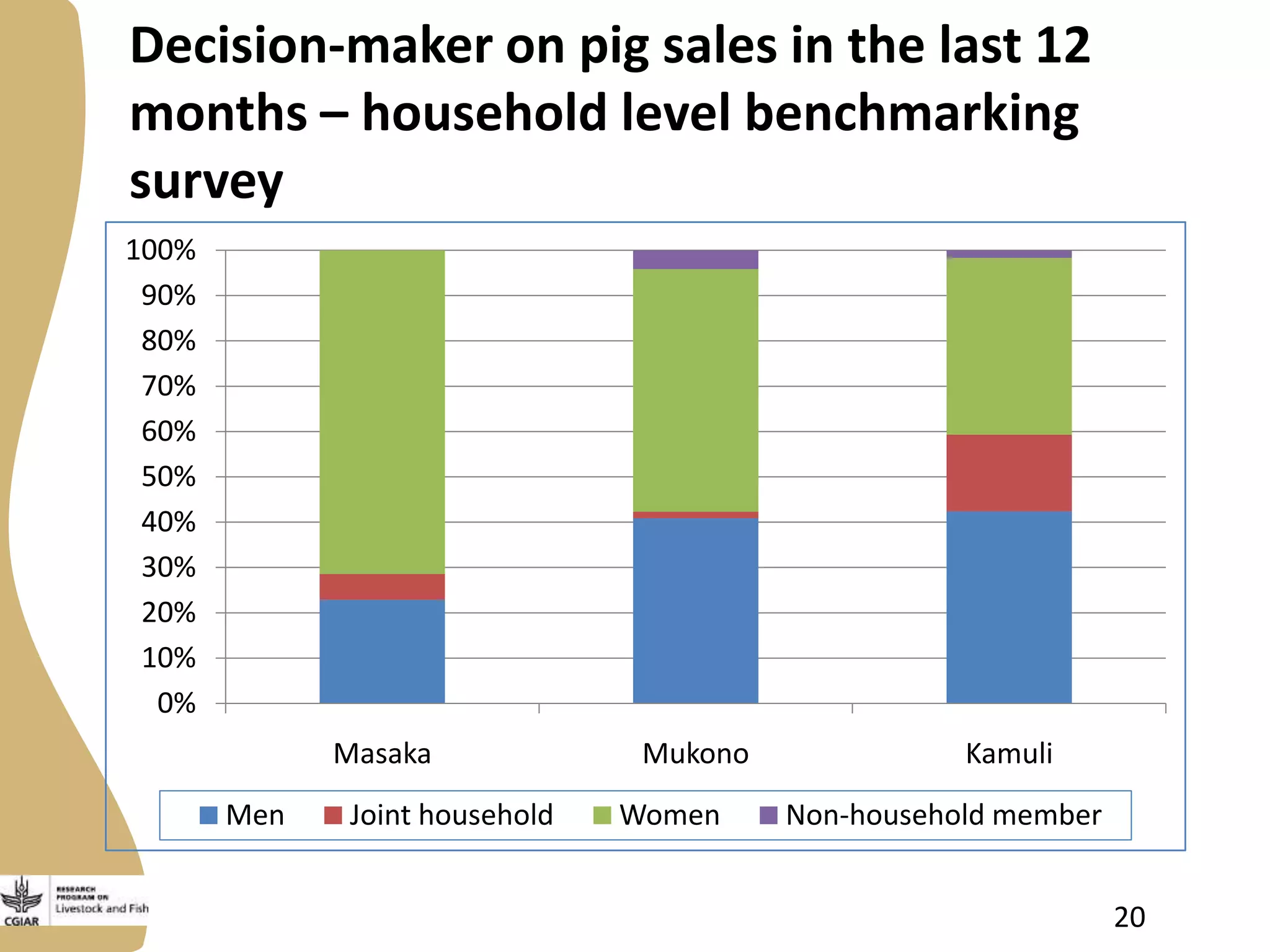 Decision-maker on pig sales in the last 12
months – household level benchmarking
survey
100%
90%
80%
70%
60%
50%
40%
30%
20%
10%
0%
Masaka
Men

Joint household

Mukono
Women

Kamuli
Non-household member
20

 