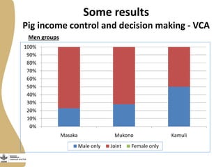Update on Livestock and Fish research program output 2: Gender and value chains