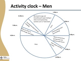 Update on Livestock and Fish research program output 2: Gender and value chains