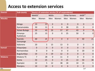Update on Livestock and Fish research program output 2: Gender and value chains