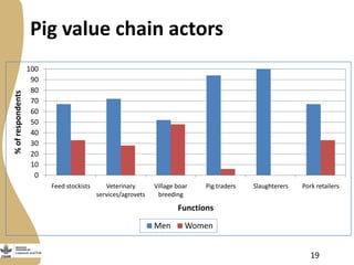 Update on Livestock and Fish research program output 2: Gender and value chains