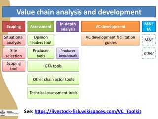 Introducing the Livestock and Fish research program value chain assessment toolkit