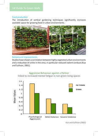 5   UK Guide To Green Walls


    Food production
    The introduction of vertical gardening techniques significantly increases
    available space for growing food in urban environments.




    Behavioural improvements
    Studies have shown a correlation between highly vegetated urban environments
    and a reduction of crime in the area, in particular reduced violent conduct (Kuo
    and Sullivan, 2001).


                      Aggressive Behaviour against a Partner
          linked to increased mental fatigue in non-green living spaces




                                                              Kuo and Sullivan (2001)
 