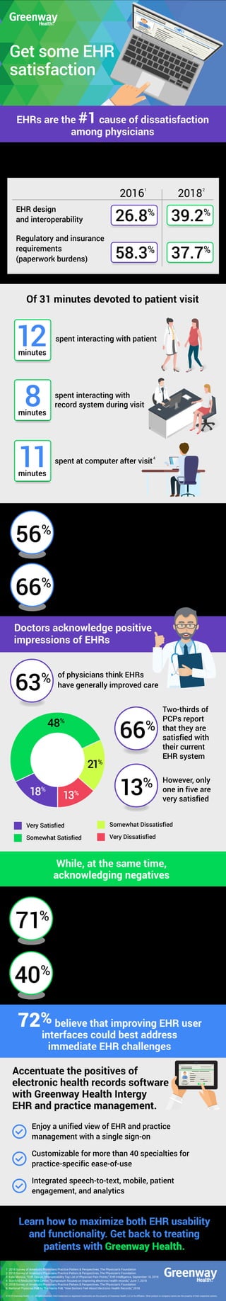 Get some EHR
satisfaction
EHRs are the #1 cause of dissatisfaction
among physicians
Doctors acknowledge positive
impressions of EHRs
Learn how to maximize both EHR usability
and functionality. Get back to treating
patients with Greenway Health.
26.8%
58.3%
37.7%
39.2%
39.2%
Of 31 minutes devoted to patient visit
72% believe that improving EHR user
interfaces could best address
immediate EHR challenges
spent interacting with patient
EHR design
and interoperability
Regulatory and insurance
requirements
(paperwork burdens)
What two factors do you find least satisfying
about medical practice?
12minutes
11minutes
8minutes
spent interacting with
record system during visit
spent at computer after visit
56% of physicians say EHR has had negative
effects in efficiency
63% of physicians think EHRs
have generally improved care
71% agree that EHRs greatly contribute
to burnout
40% believe there are more challenges than
benefits with EHRs
Enjoy a unified view of EHR and practice
management with a single sign-on
of physicians say EHR has had negative
effects on patient interaction
13% However, only
one in five are
very satisfied
Very Satisfied
Somewhat Satisfied
Somewhat Dissatisfied
Very Dissatisfied
While, at the same time,
acknowledging negatives
© 2019 Greenway Health, LLC. All rights reserved. Cited trademarks or registered trademarks are the property of Greenway Health, LLC or its affiliates. Other product or company names are the property of their respective owners.
1 2016 Survey of America’s Physicians Practice Patters & Perspectives, The Physician’s Foundation
2 2018 Survey of America’s Physicians Practice Patters & Perspectives, The Physician’s Foundation
3 Kate Monica, “EHR Design, Interoperability Top List of Physician Pain Points,” EHR Intelligence, September 18, 2018
4 Stanford Medicine New Center, “Symposium focuses on improving electronic health records,” June 7, 2018
5 2018 Survey of America’s Physicians Practice Patters & Perspectives, The Physician’s Foundation
6 National Physician Poll by The Harris Poll, “How Doctors Feel About Electronic Health Records,” 2018
2
1 2
4
5
6
2016 2018
13%
21%
48%
18%
66%
Two-thirds of
PCPs report
that they are
satisfied with
their current
EHR system
Accentuate the positives of
electronic health records software
with Greenway Health Intergy
EHR and practice management.
Customizable for more than 40 specialties for
practice-specific ease-of-use
Integrated speech-to-text, mobile, patient
engagement, and analytics
66%
 