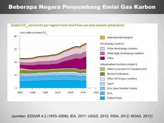 Sp
(sumber: EDGAR 4.2 (1970–2008); IEA, 2011; USGS, 2012; WSA, 2012; NOAA, 2012)
Beberapa Negara Penyumbang Emisi Gas Karbon
 